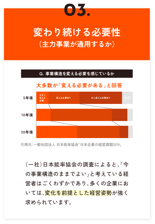 03.変わり続ける必要性（主力事業が通用するか）