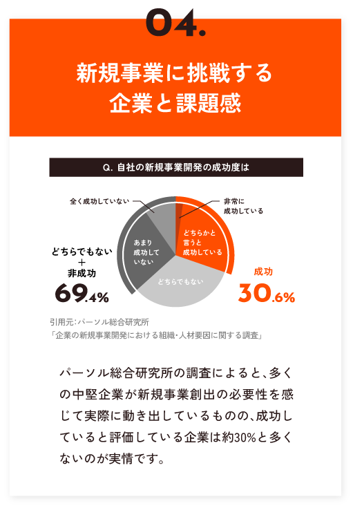 04.新規事業に挑戦する企業と課題感