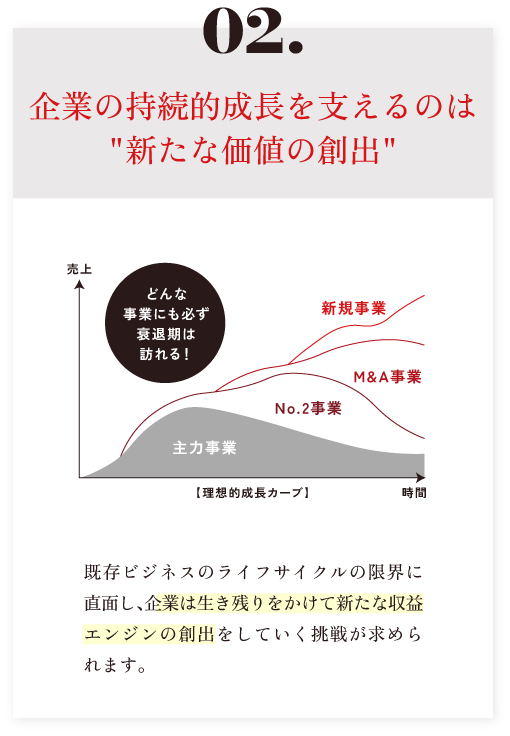 02.企業の持続的成長を支えるのは新事業創出