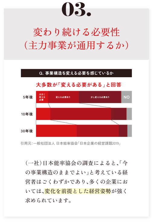 03.変わり続ける必要性（主力事業が通用するか）