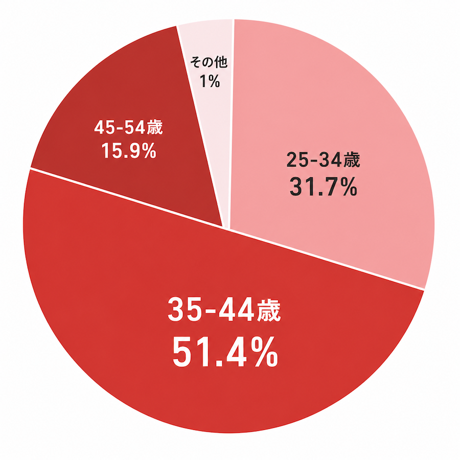 参加者世代別データの画像