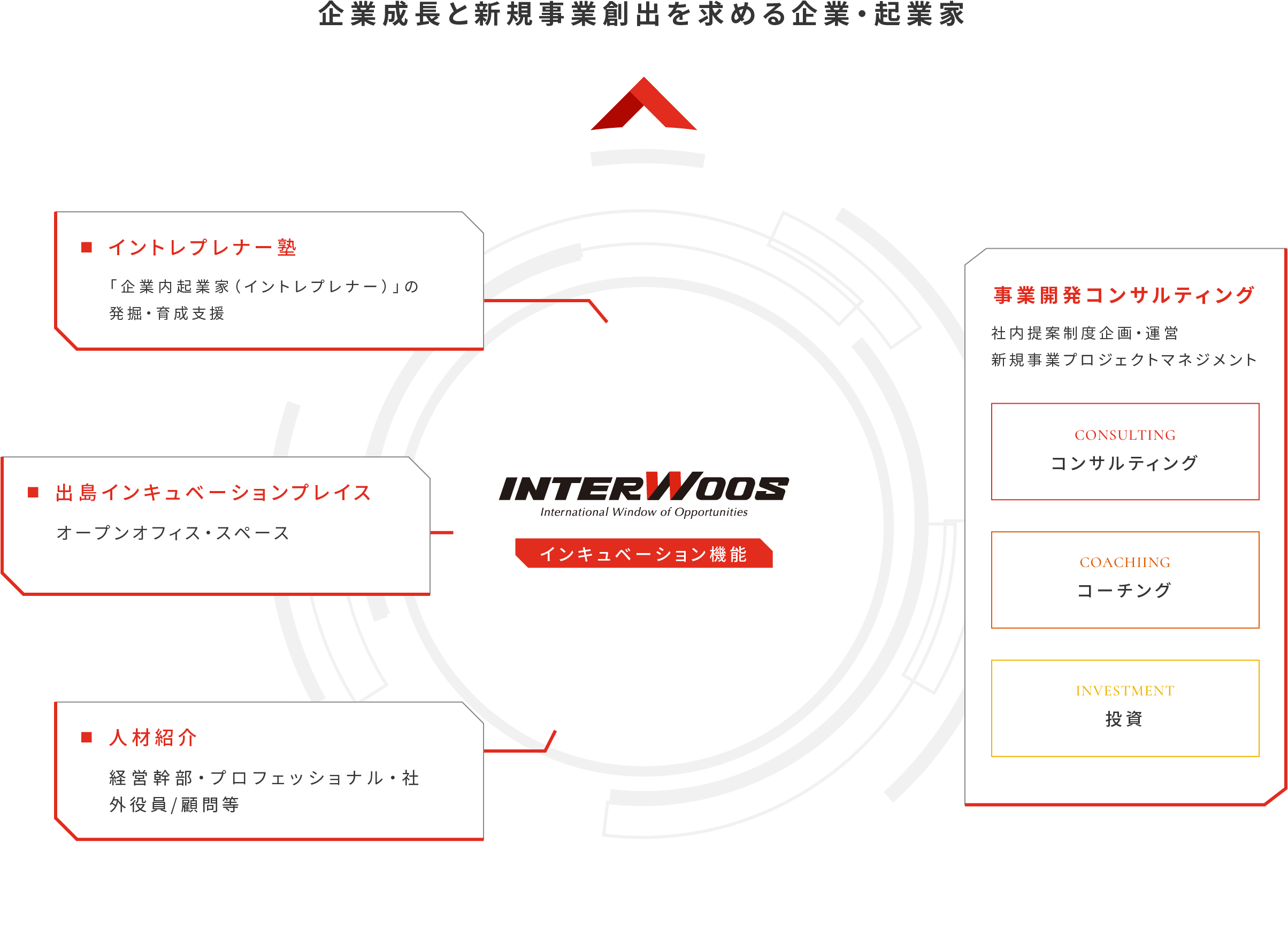 事業インキュベーション