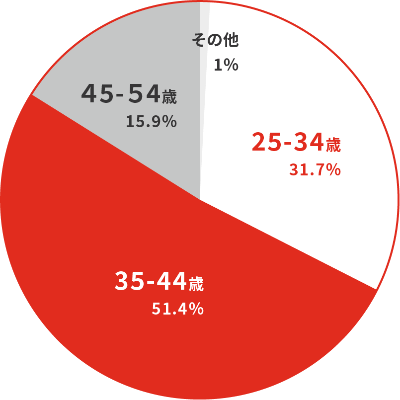 参加者世代別データ